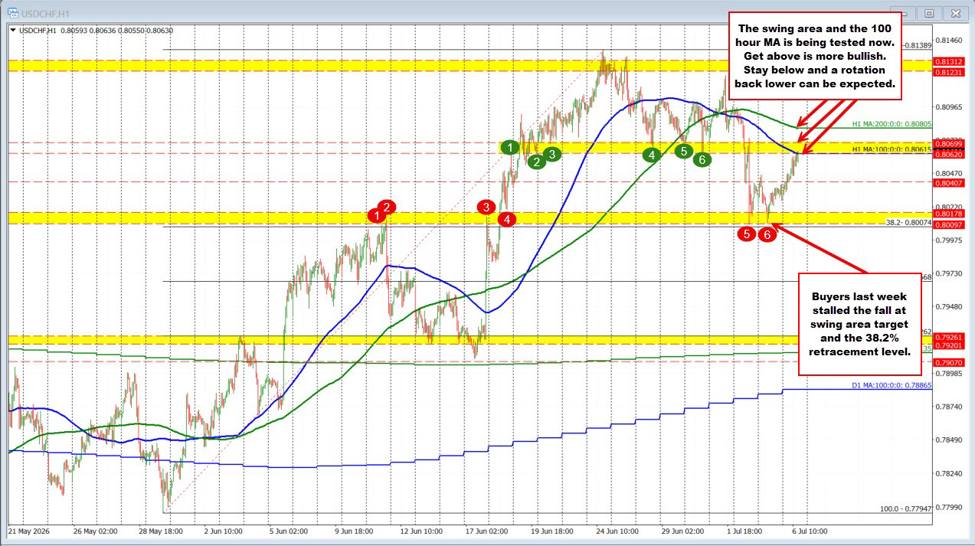USDCHF bounces higher after testing support targets at tail end of last week.  What now? | investingLive