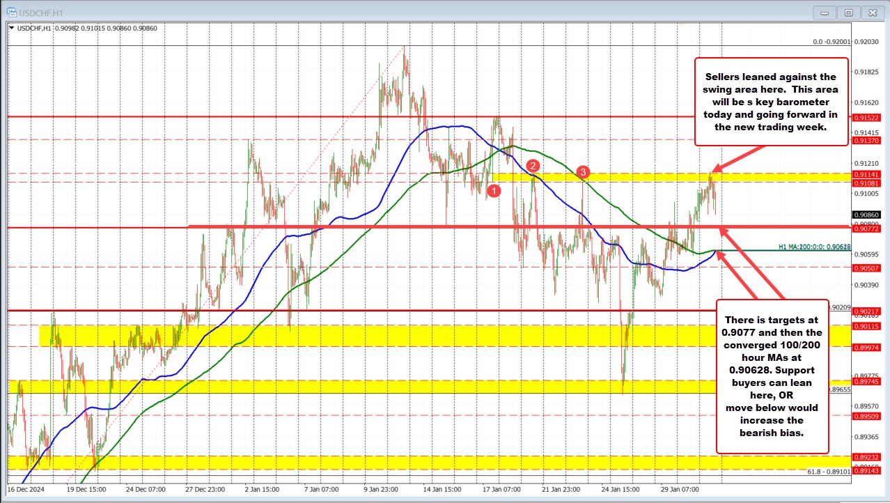 USDCHF