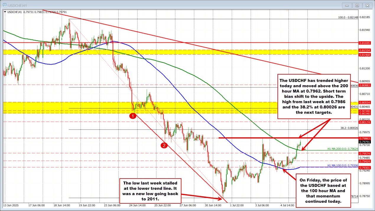 USDCHF