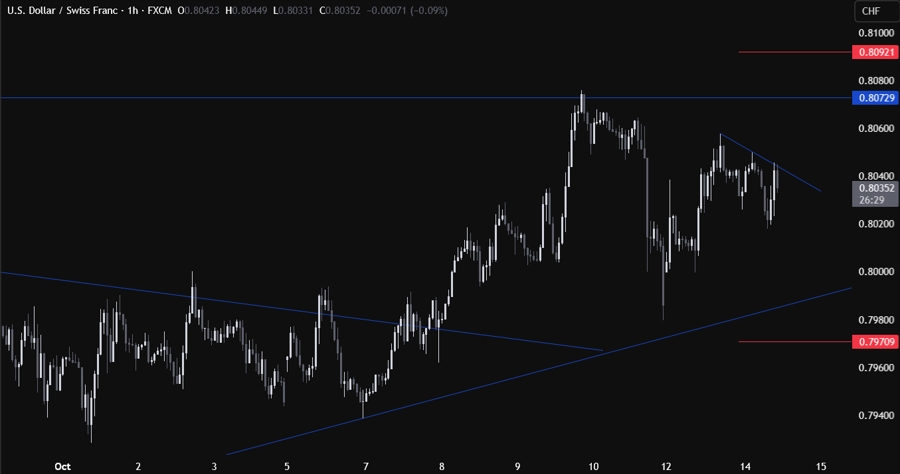 USDCHF