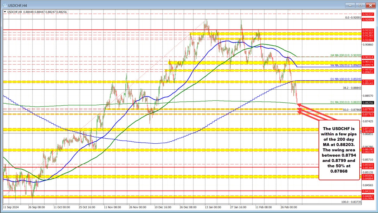 USDCHF