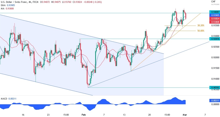 USDCHF