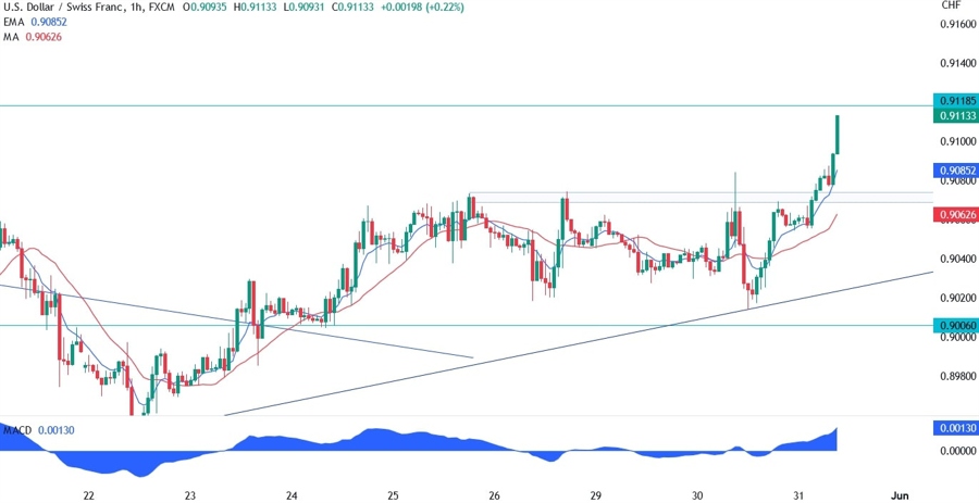 USDCHF