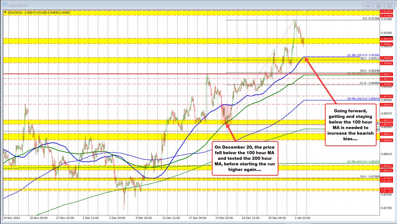 USDCHF