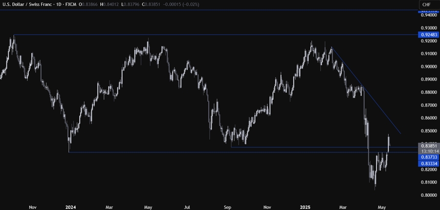 USDCHF