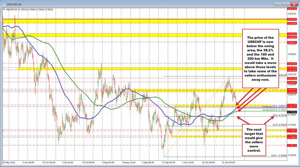 USDCHF Technicals: Follow through selling seen helped b talk of a new trade deal w/the US | investingLive