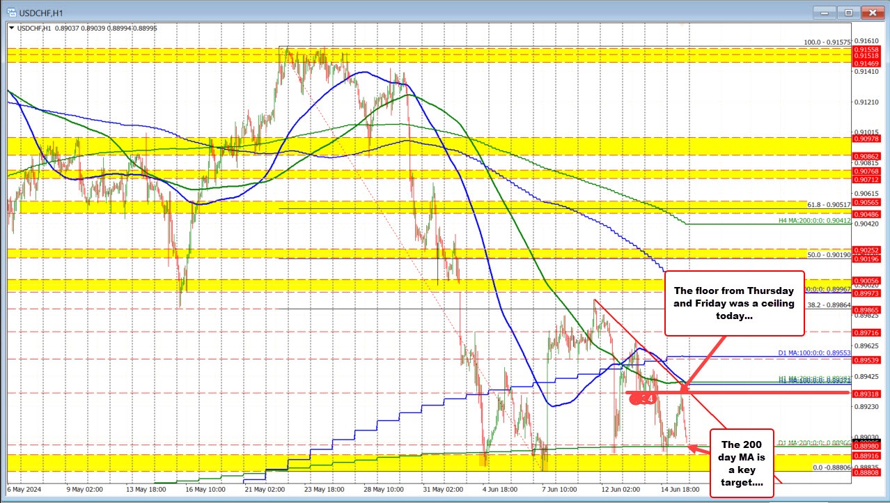 USDCHF