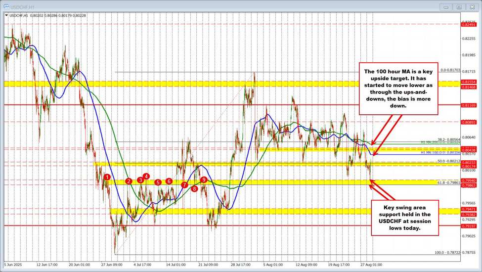 The USDCHF falls and then rises in trading today. Support target held on the downside