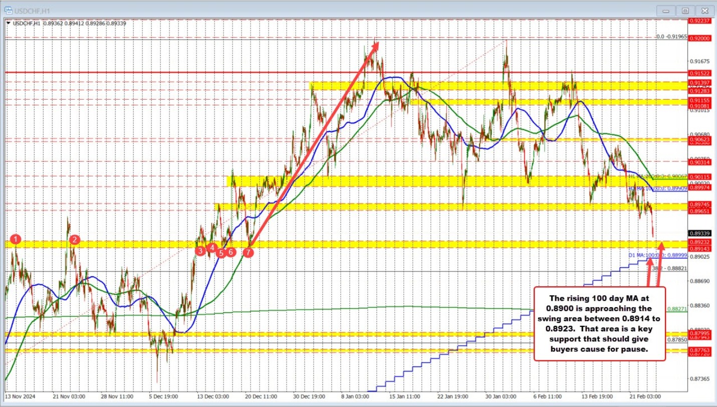 USDCHF