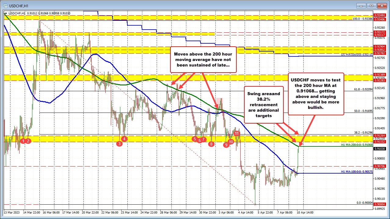 USDCHF