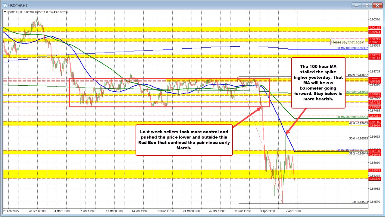 USDCHF