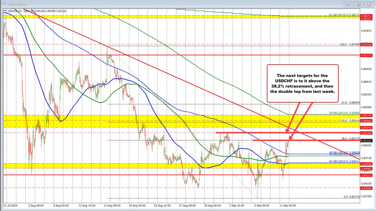 USDCHF