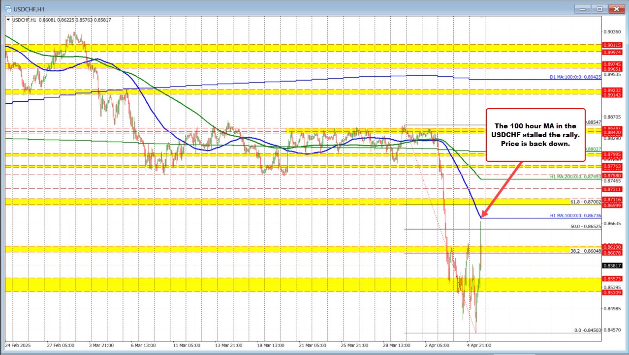 USDCHF