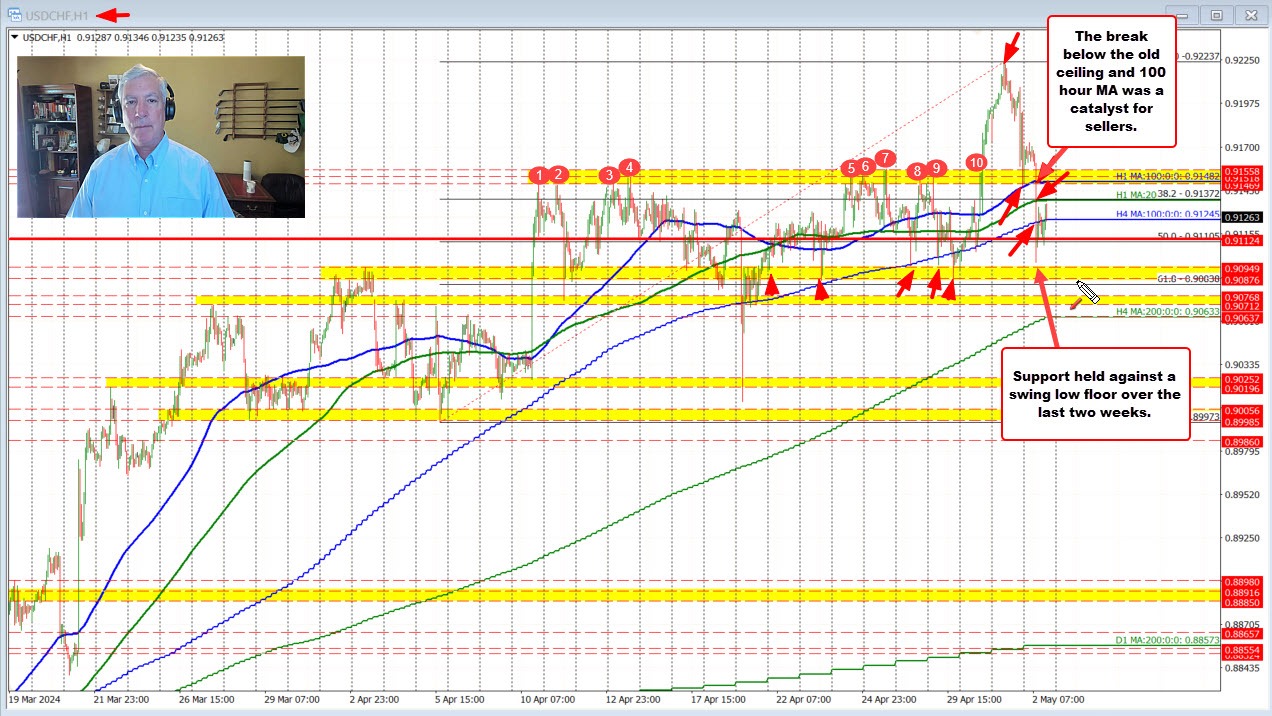USDCHF