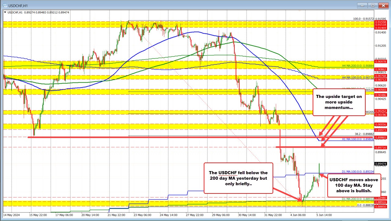 USDCHF