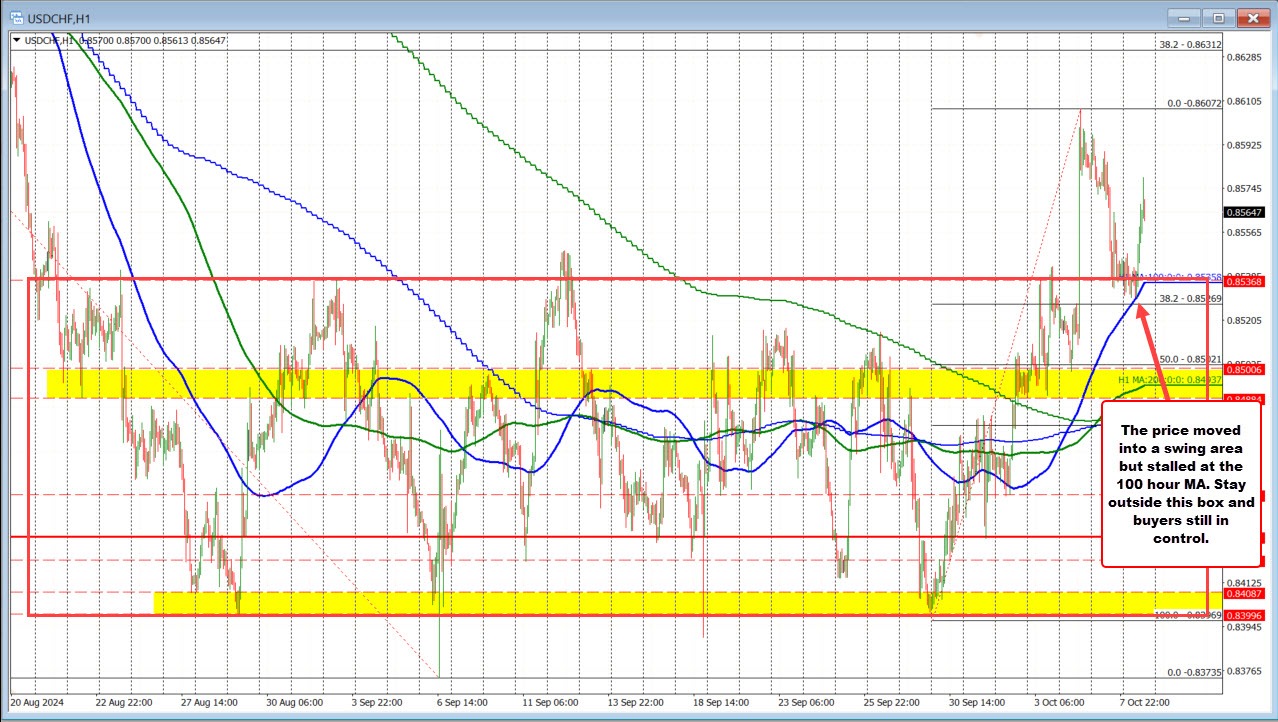 USDCHF