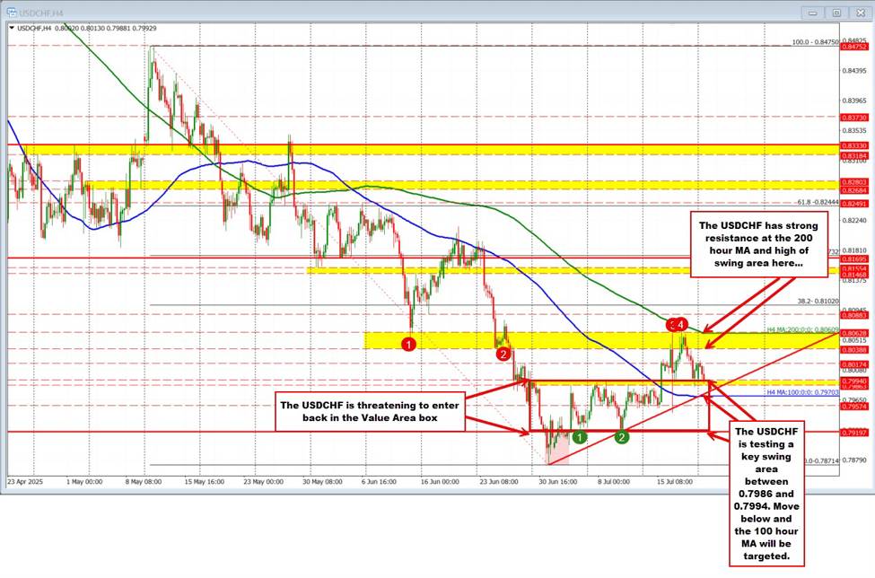 USDCHF testing some key downside target swing area. Key barometer for buyers and sellers. | investingLive