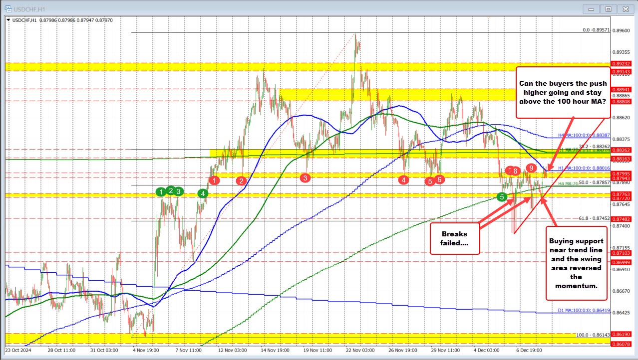 USDCHF