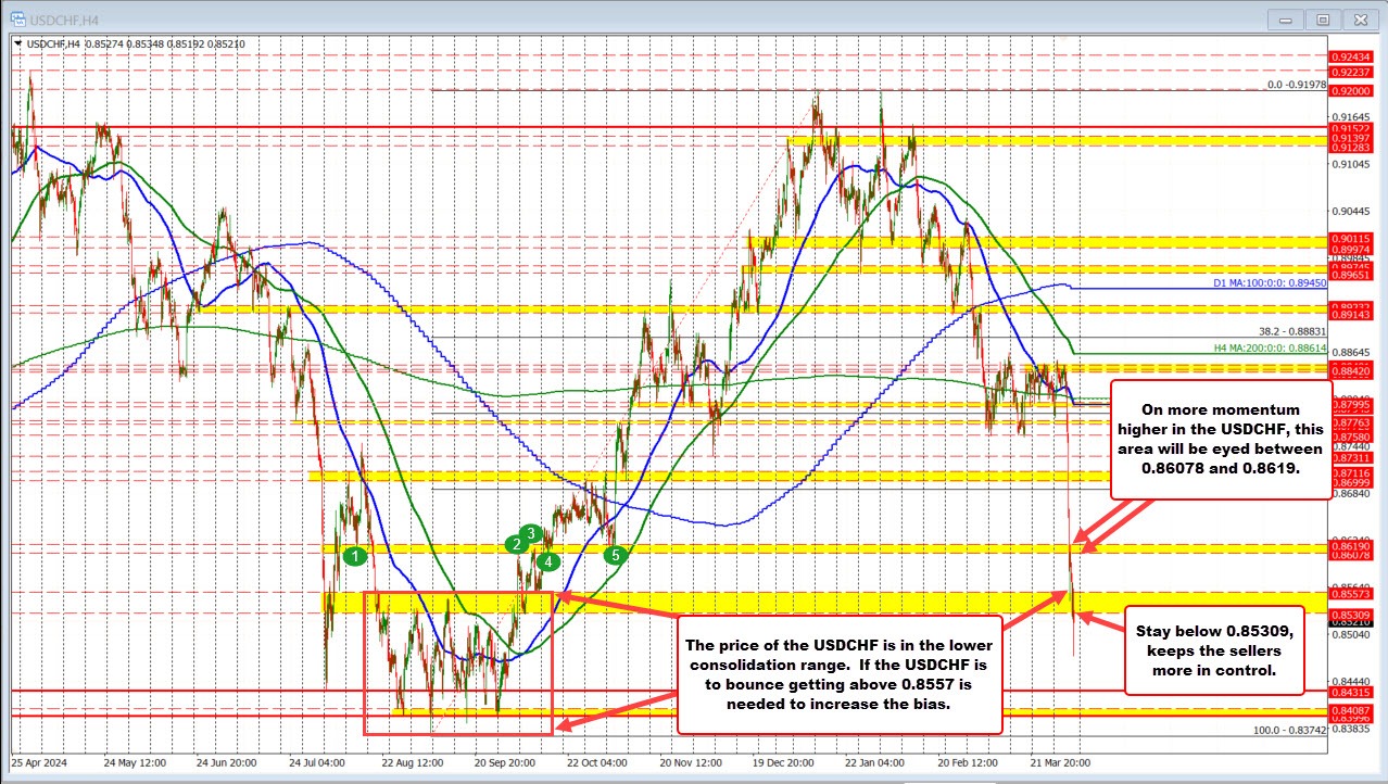 USDCHF