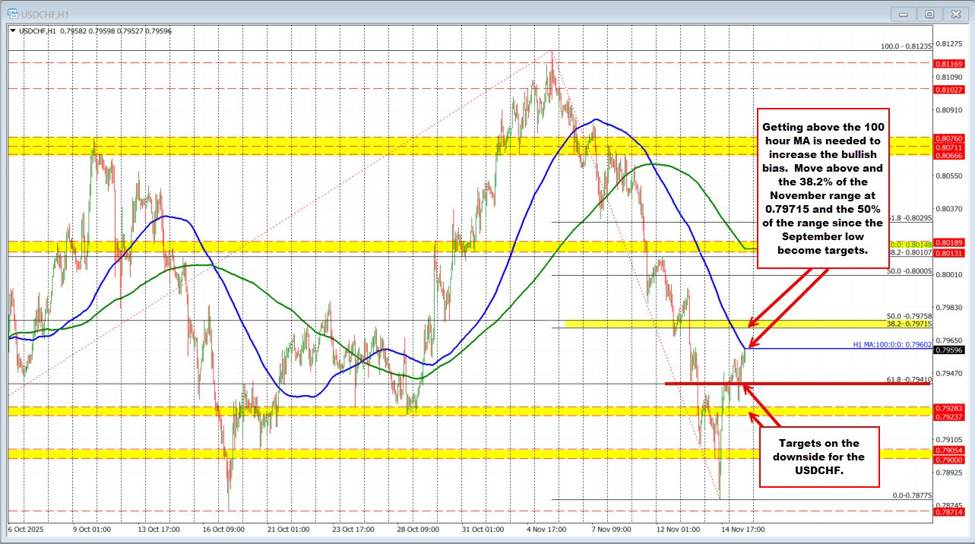 USDCHF Technicals: The price stretches to a new high but target MA stalls the rise | investingLive USDCHF Technicals: The price stretches to a new high but target MA stalls the rise | investingLive