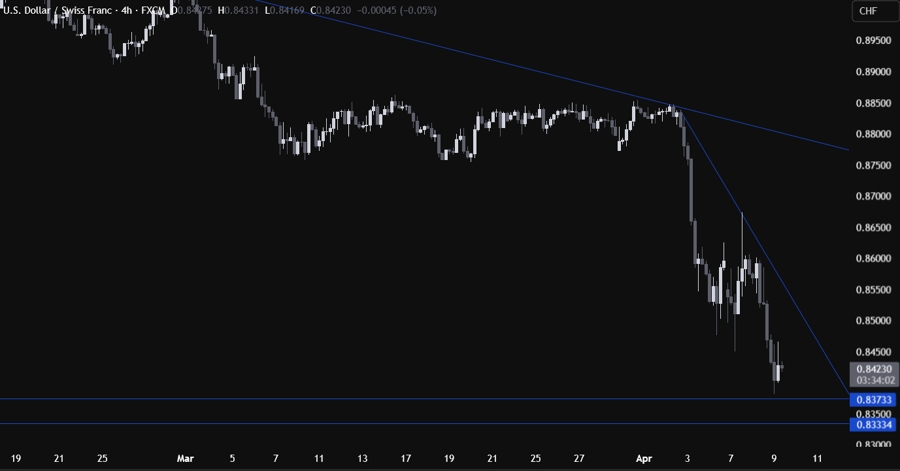 USDCHF
