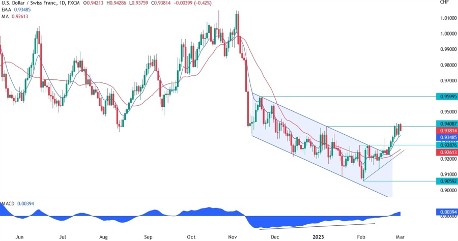 USDCHF
