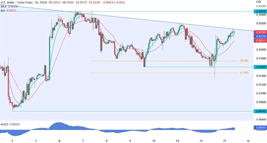 USD/CHF