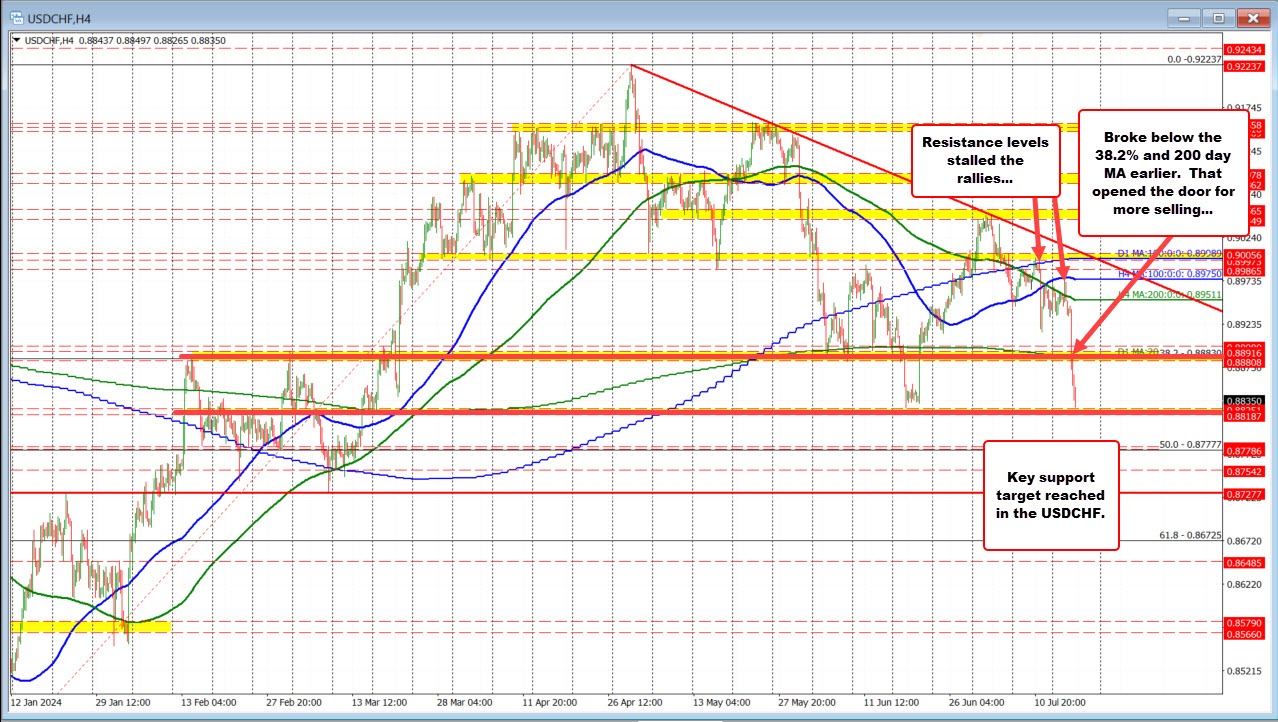 USDCHF