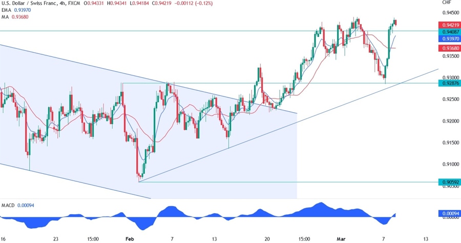 USD/CHF