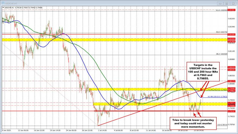 USDCHF extends to new session highs. Approaches 100 hour moving average | investingLive