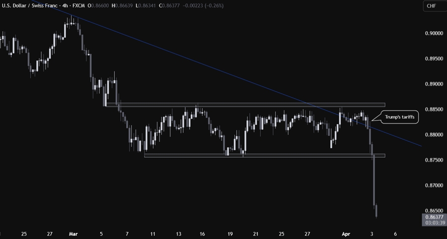 USDCHF