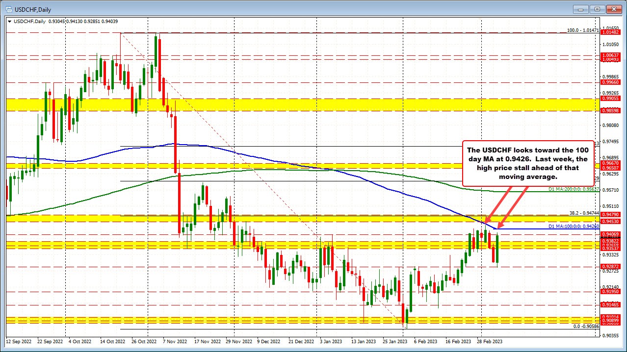 USDCHF