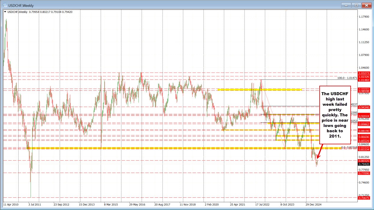 USDCHF
