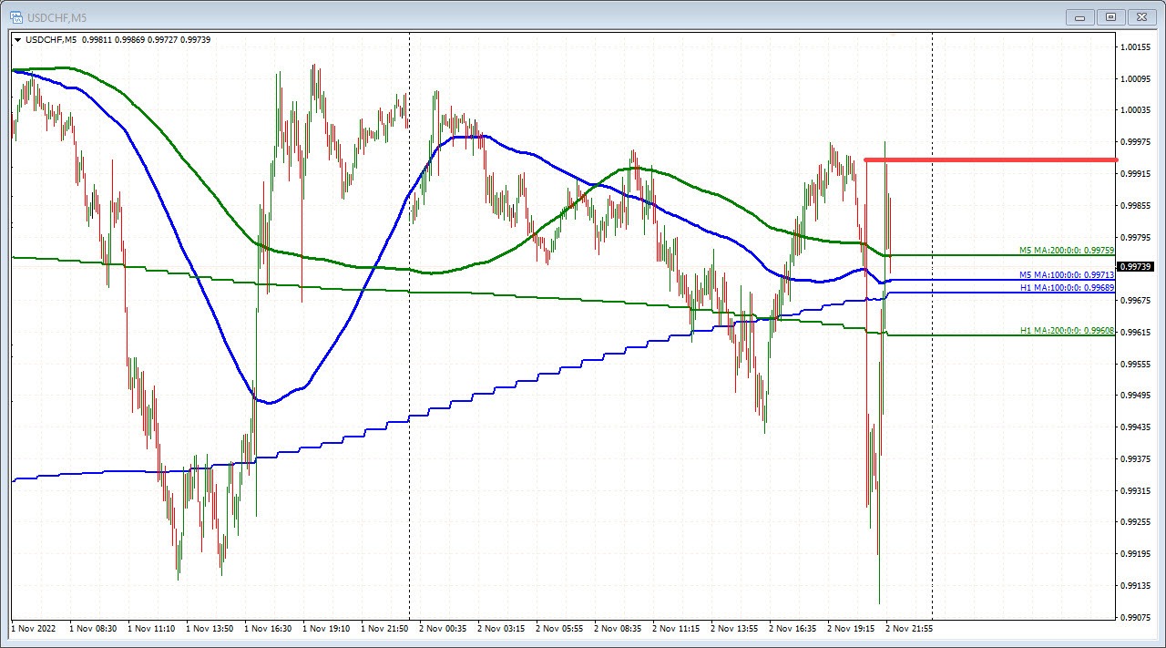 USDCHF