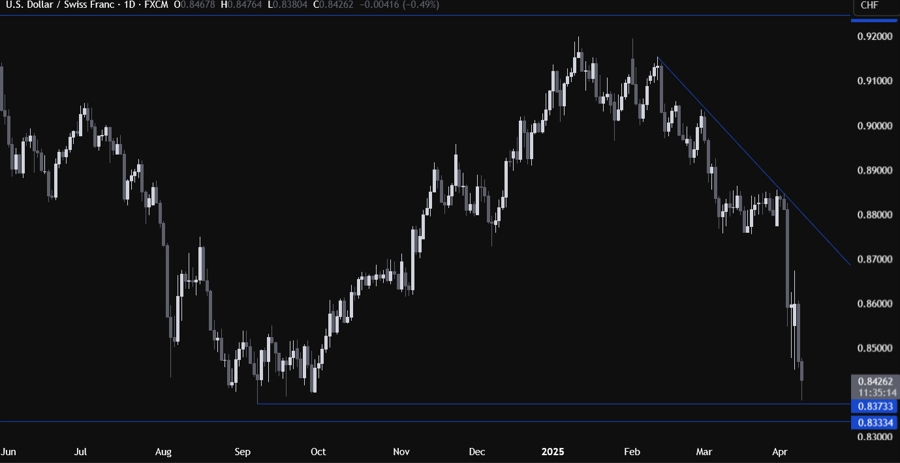 USDCHF