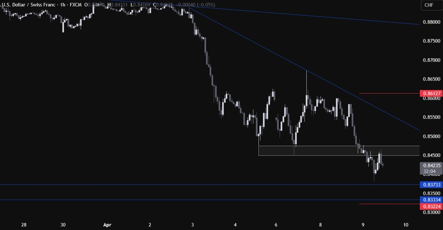 USDCHF