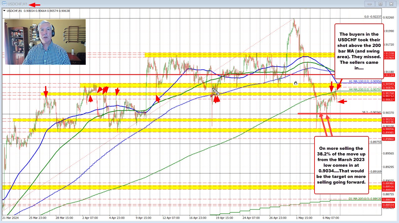 USDCHF