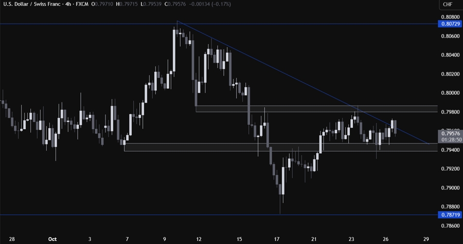 USDCHF