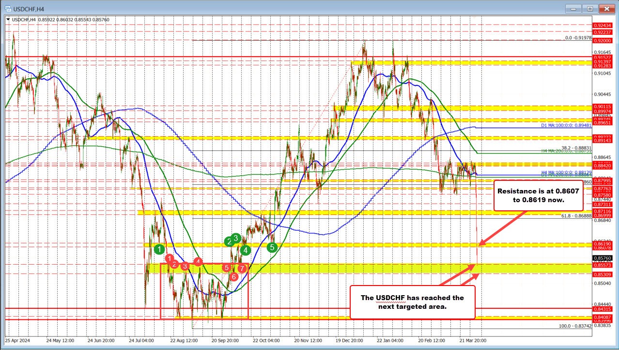 USDCHF
