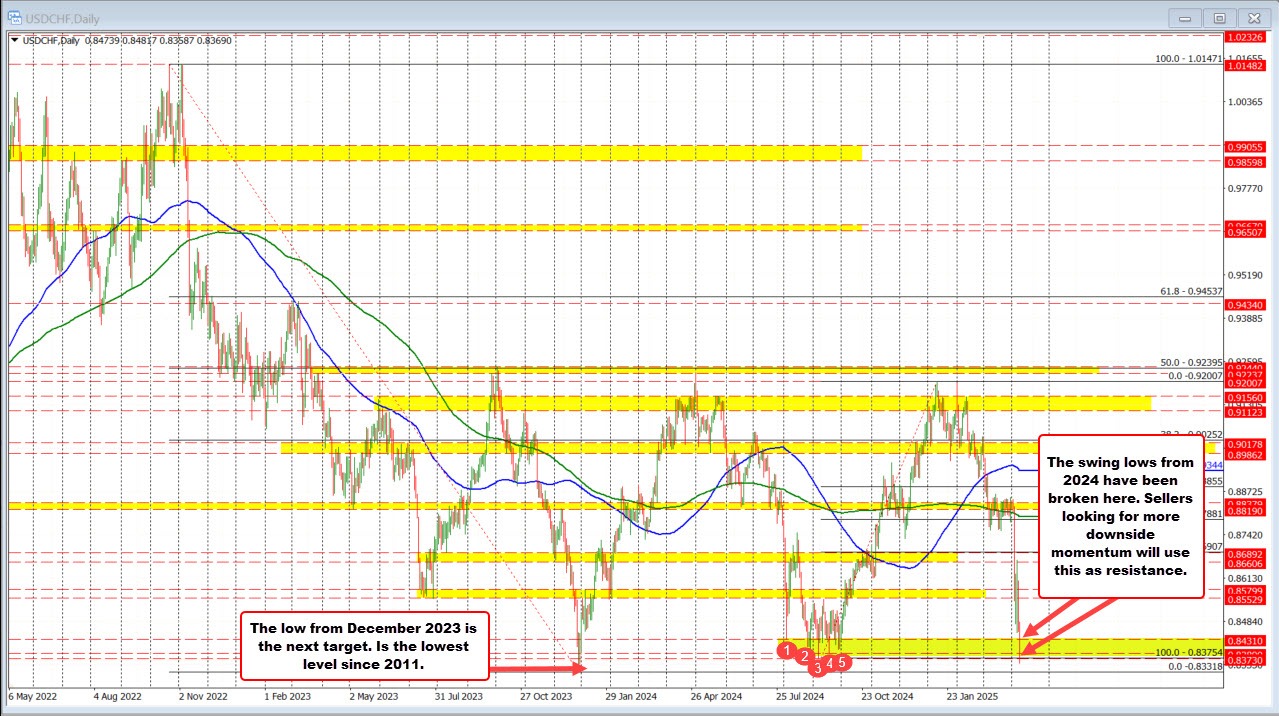 USDCHF