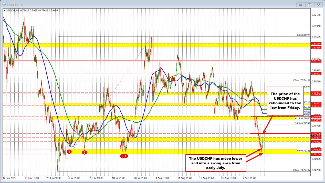 USDCHF