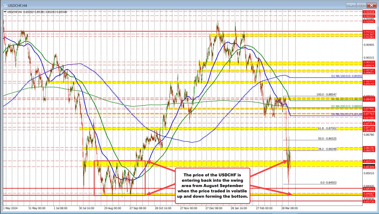 USDCHF