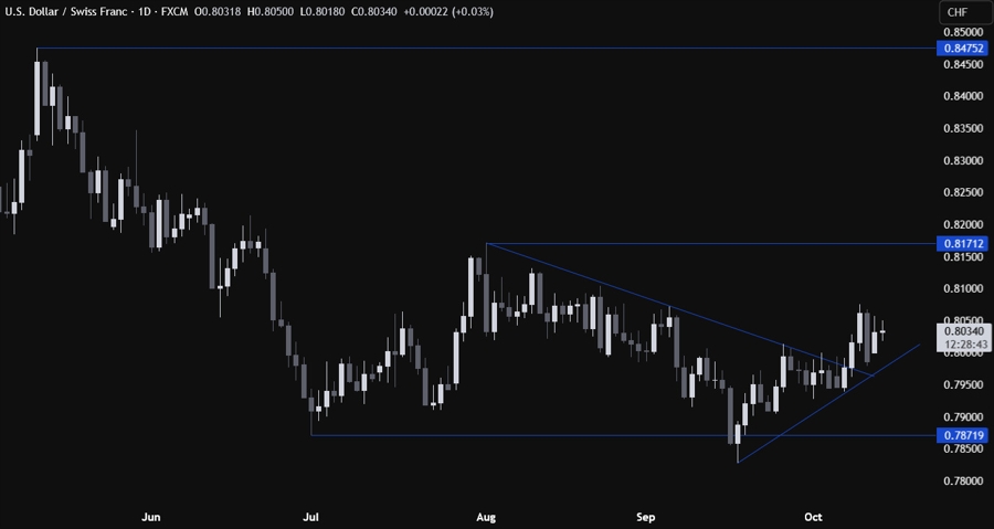 USDCHF