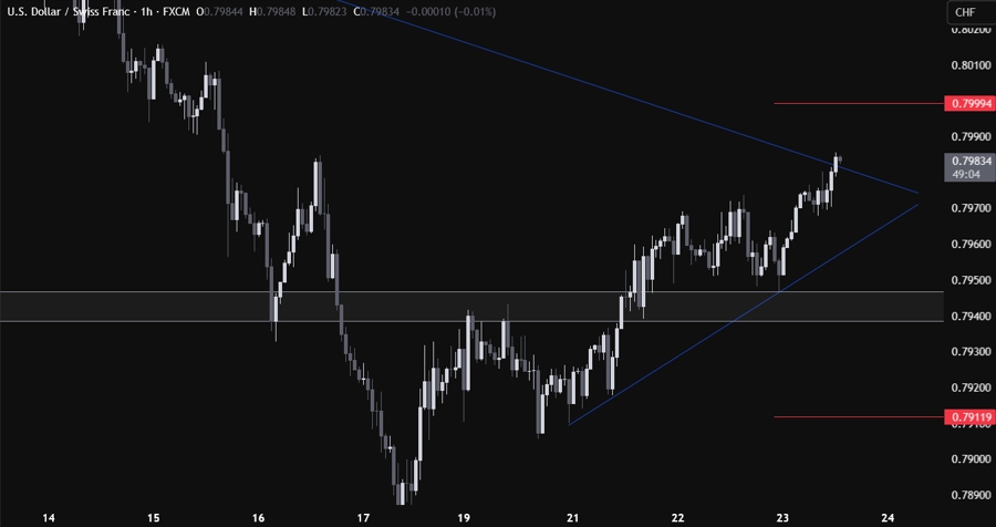 USDCHF
