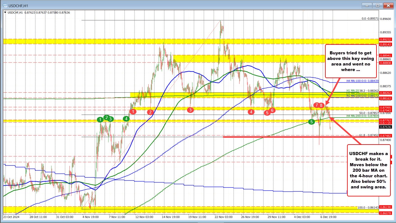 USDCHF