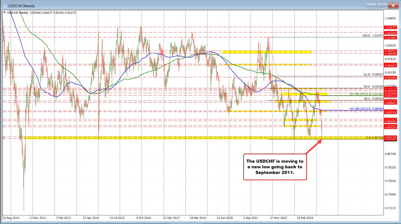 USDCHF