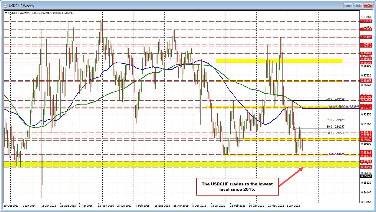 USDCHF