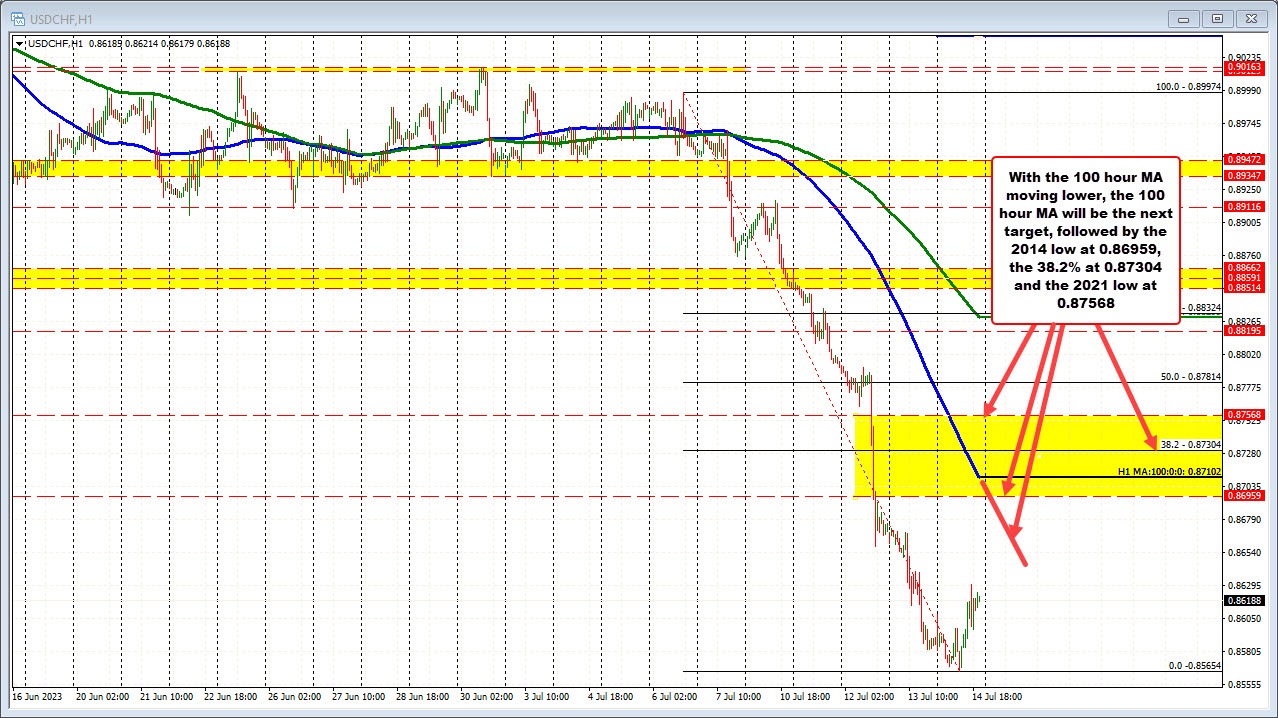 USDCHF