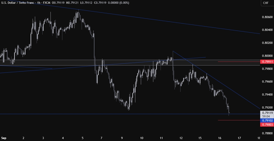 USDCHF