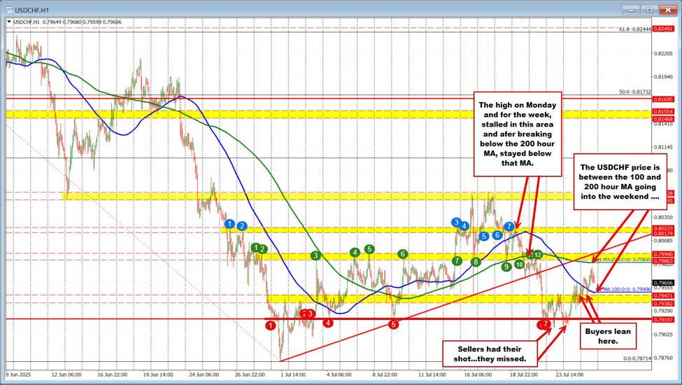 USDCHF trapped between key moving averages to end the week | investingLive